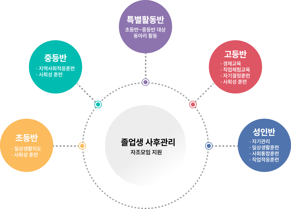자립생활지원사업 단계